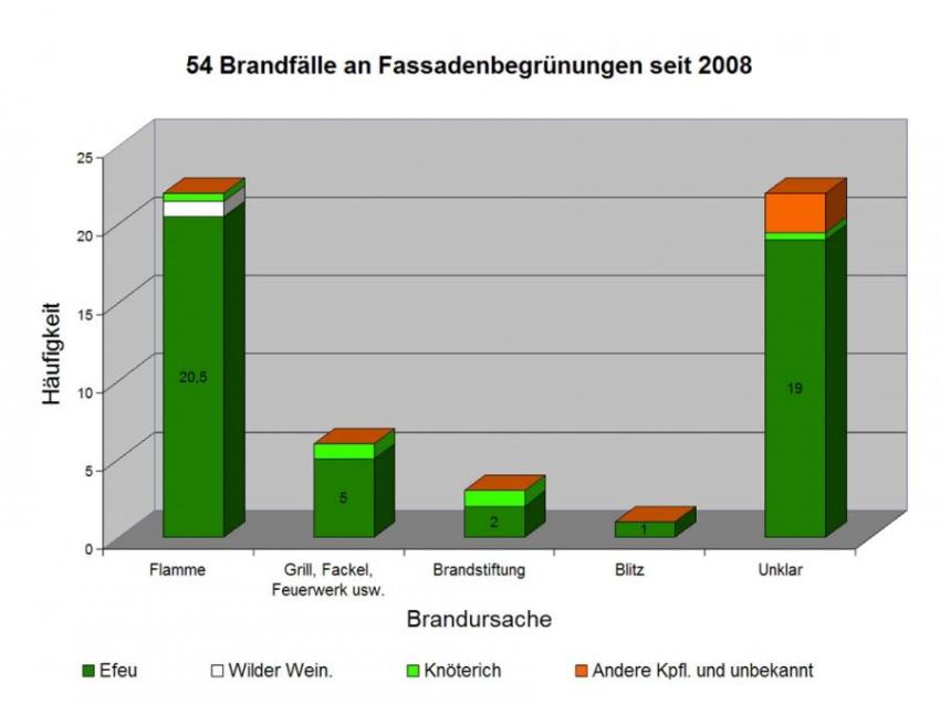 54 Brandfälle an Fassadenbegrünungen seit 2008, aufgeschlüsselt nach den Brandursachen: Flamme, Grill/Fackel/Feuerwerk, Brandstiftung, Blitz und Unklar.